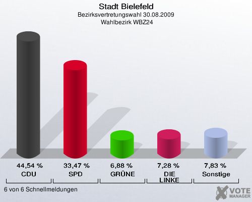 Stadt Bielefeld, Bezirksvertretungswahl 30.08.2009,  Wahlbezirk WBZ24: CDU: 44,54 %. SPD: 33,47 %. GRÜNE: 6,88 %. DIE LINKE: 7,28 %. Sonstige: 7,83 %. 6 von 6 Schnellmeldungen
