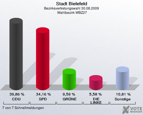 Stadt Bielefeld, Bezirksvertretungswahl 30.08.2009,  Wahlbezirk WBZ27: CDU: 39,86 %. SPD: 34,16 %. GRÜNE: 9,59 %. DIE LINKE: 5,58 %. Sonstige: 10,81 %. 7 von 7 Schnellmeldungen
