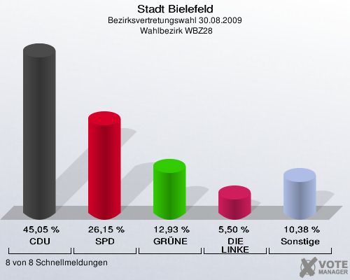 Stadt Bielefeld, Bezirksvertretungswahl 30.08.2009,  Wahlbezirk WBZ28: CDU: 45,05 %. SPD: 26,15 %. GRÜNE: 12,93 %. DIE LINKE: 5,50 %. Sonstige: 10,38 %. 8 von 8 Schnellmeldungen