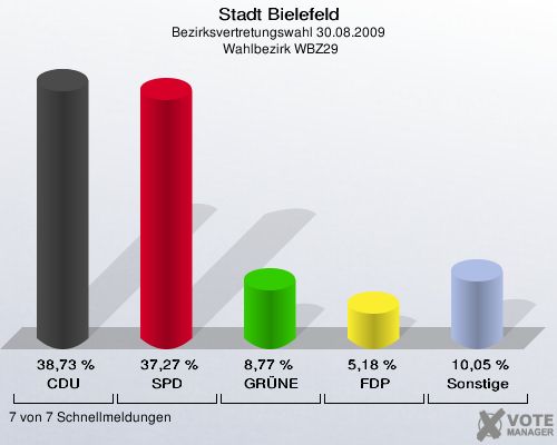 Stadt Bielefeld, Bezirksvertretungswahl 30.08.2009,  Wahlbezirk WBZ29: CDU: 38,73 %. SPD: 37,27 %. GRÜNE: 8,77 %. FDP: 5,18 %. Sonstige: 10,05 %. 7 von 7 Schnellmeldungen