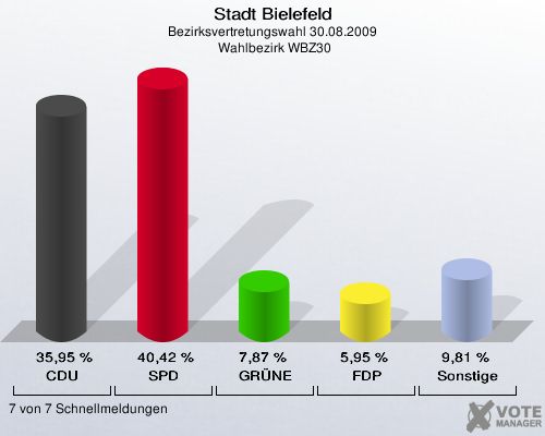 Stadt Bielefeld, Bezirksvertretungswahl 30.08.2009,  Wahlbezirk WBZ30: CDU: 35,95 %. SPD: 40,42 %. GRÜNE: 7,87 %. FDP: 5,95 %. Sonstige: 9,81 %. 7 von 7 Schnellmeldungen