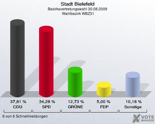 Stadt Bielefeld, Bezirksvertretungswahl 30.08.2009,  Wahlbezirk WBZ31: CDU: 37,81 %. SPD: 34,28 %. GRÜNE: 12,73 %. FDP: 5,00 %. Sonstige: 10,18 %. 6 von 6 Schnellmeldungen