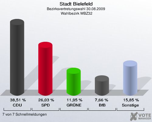 Stadt Bielefeld, Bezirksvertretungswahl 30.08.2009,  Wahlbezirk WBZ32: CDU: 38,51 %. SPD: 26,03 %. GRÜNE: 11,95 %. BfB: 7,66 %. Sonstige: 15,85 %. 7 von 7 Schnellmeldungen