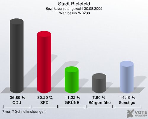 Stadt Bielefeld, Bezirksvertretungswahl 30.08.2009,  Wahlbezirk WBZ33: CDU: 36,89 %. SPD: 30,20 %. GRÜNE: 11,22 %. Bürgernähe: 7,50 %. Sonstige: 14,19 %. 7 von 7 Schnellmeldungen