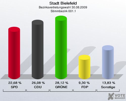 Stadt Bielefeld, Bezirksvertretungswahl 30.08.2009,  Stimmbezirk 001.1: SPD: 22,68 %. CDU: 26,08 %. GRÜNE: 28,12 %. FDP: 9,30 %. Sonstige: 13,83 %. 