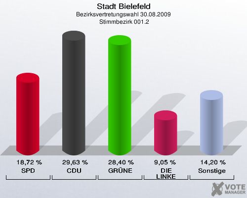 Stadt Bielefeld, Bezirksvertretungswahl 30.08.2009,  Stimmbezirk 001.2: SPD: 18,72 %. CDU: 29,63 %. GRÜNE: 28,40 %. DIE LINKE: 9,05 %. Sonstige: 14,20 %. 
