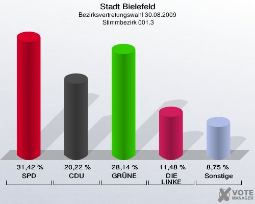 Stadt Bielefeld, Bezirksvertretungswahl 30.08.2009,  Stimmbezirk 001.3: SPD: 31,42 %. CDU: 20,22 %. GRÜNE: 28,14 %. DIE LINKE: 11,48 %. Sonstige: 8,75 %. 