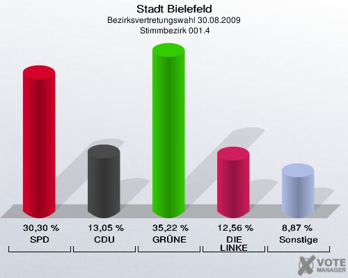Stadt Bielefeld, Bezirksvertretungswahl 30.08.2009,  Stimmbezirk 001.4: SPD: 30,30 %. CDU: 13,05 %. GRÜNE: 35,22 %. DIE LINKE: 12,56 %. Sonstige: 8,87 %. 