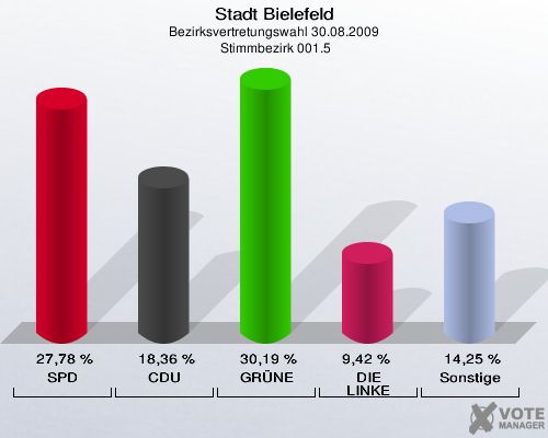 Stadt Bielefeld, Bezirksvertretungswahl 30.08.2009,  Stimmbezirk 001.5: SPD: 27,78 %. CDU: 18,36 %. GRÜNE: 30,19 %. DIE LINKE: 9,42 %. Sonstige: 14,25 %. 