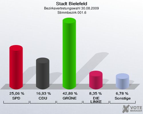 Stadt Bielefeld, Bezirksvertretungswahl 30.08.2009,  Stimmbezirk 001.6: SPD: 25,06 %. CDU: 16,93 %. GRÜNE: 42,89 %. DIE LINKE: 8,35 %. Sonstige: 6,78 %. 