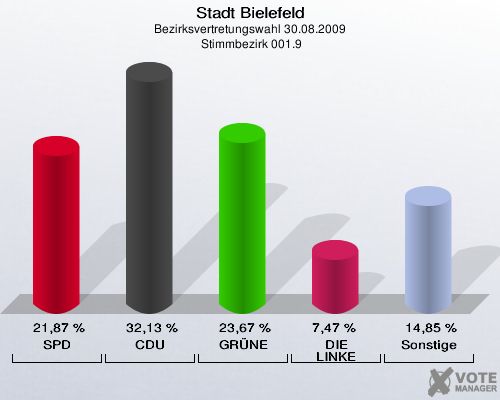 Stadt Bielefeld, Bezirksvertretungswahl 30.08.2009,  Stimmbezirk 001.9: SPD: 21,87 %. CDU: 32,13 %. GRÜNE: 23,67 %. DIE LINKE: 7,47 %. Sonstige: 14,85 %. 