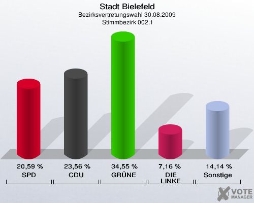 Stadt Bielefeld, Bezirksvertretungswahl 30.08.2009,  Stimmbezirk 002.1: SPD: 20,59 %. CDU: 23,56 %. GRÜNE: 34,55 %. DIE LINKE: 7,16 %. Sonstige: 14,14 %. 