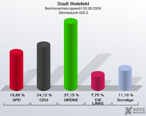 Stadt Bielefeld, Bezirksvertretungswahl 30.08.2009,  Stimmbezirk 002.3: SPD: 19,89 %. CDU: 24,12 %. GRÜNE: 37,15 %. DIE LINKE: 7,75 %. Sonstige: 11,10 %. 