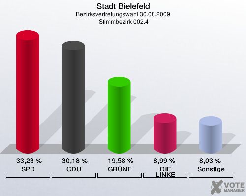 Stadt Bielefeld, Bezirksvertretungswahl 30.08.2009,  Stimmbezirk 002.4: SPD: 33,23 %. CDU: 30,18 %. GRÜNE: 19,58 %. DIE LINKE: 8,99 %. Sonstige: 8,03 %. 