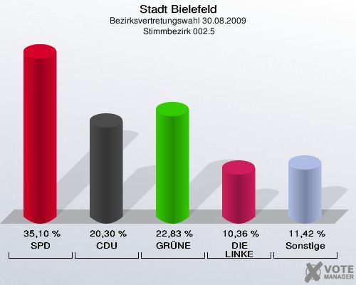 Stadt Bielefeld, Bezirksvertretungswahl 30.08.2009,  Stimmbezirk 002.5: SPD: 35,10 %. CDU: 20,30 %. GRÜNE: 22,83 %. DIE LINKE: 10,36 %. Sonstige: 11,42 %. 