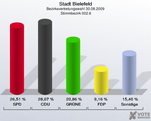 Stadt Bielefeld, Bezirksvertretungswahl 30.08.2009,  Stimmbezirk 002.6: SPD: 26,51 %. CDU: 28,07 %. GRÜNE: 20,86 %. FDP: 9,16 %. Sonstige: 15,40 %. 