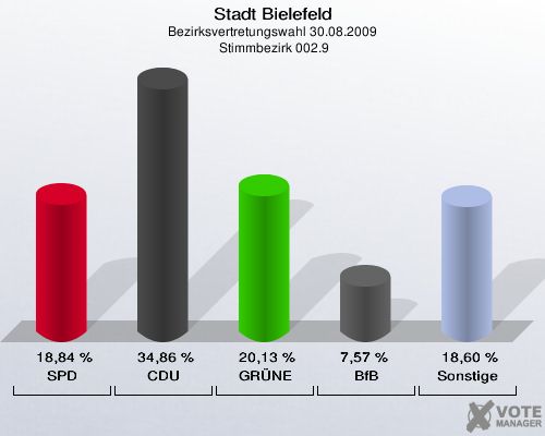 Stadt Bielefeld, Bezirksvertretungswahl 30.08.2009,  Stimmbezirk 002.9: SPD: 18,84 %. CDU: 34,86 %. GRÜNE: 20,13 %. BfB: 7,57 %. Sonstige: 18,60 %. 
