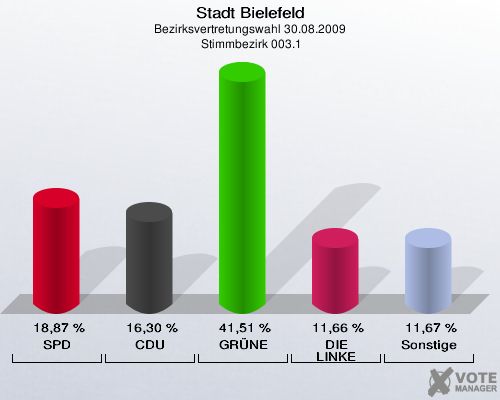 Stadt Bielefeld, Bezirksvertretungswahl 30.08.2009,  Stimmbezirk 003.1: SPD: 18,87 %. CDU: 16,30 %. GRÜNE: 41,51 %. DIE LINKE: 11,66 %. Sonstige: 11,67 %. 