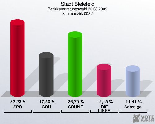 Stadt Bielefeld, Bezirksvertretungswahl 30.08.2009,  Stimmbezirk 003.2: SPD: 32,23 %. CDU: 17,50 %. GRÜNE: 26,70 %. DIE LINKE: 12,15 %. Sonstige: 11,41 %. 
