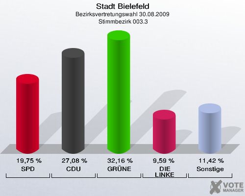 Stadt Bielefeld, Bezirksvertretungswahl 30.08.2009,  Stimmbezirk 003.3: SPD: 19,75 %. CDU: 27,08 %. GRÜNE: 32,16 %. DIE LINKE: 9,59 %. Sonstige: 11,42 %. 