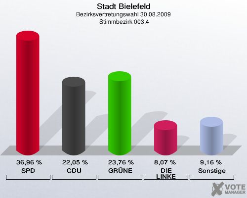 Stadt Bielefeld, Bezirksvertretungswahl 30.08.2009,  Stimmbezirk 003.4: SPD: 36,96 %. CDU: 22,05 %. GRÜNE: 23,76 %. DIE LINKE: 8,07 %. Sonstige: 9,16 %. 