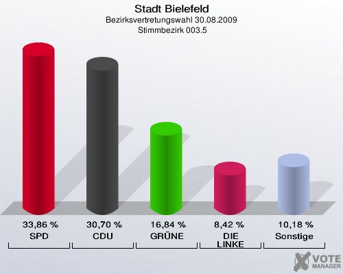 Stadt Bielefeld, Bezirksvertretungswahl 30.08.2009,  Stimmbezirk 003.5: SPD: 33,86 %. CDU: 30,70 %. GRÜNE: 16,84 %. DIE LINKE: 8,42 %. Sonstige: 10,18 %. 