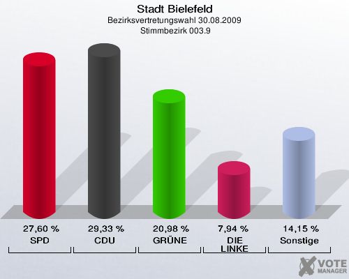 Stadt Bielefeld, Bezirksvertretungswahl 30.08.2009,  Stimmbezirk 003.9: SPD: 27,60 %. CDU: 29,33 %. GRÜNE: 20,98 %. DIE LINKE: 7,94 %. Sonstige: 14,15 %. 