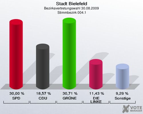 Stadt Bielefeld, Bezirksvertretungswahl 30.08.2009,  Stimmbezirk 004.1: SPD: 30,00 %. CDU: 18,57 %. GRÜNE: 30,71 %. DIE LINKE: 11,43 %. Sonstige: 9,29 %. 