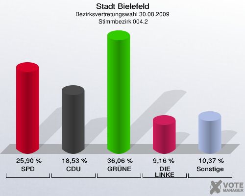 Stadt Bielefeld, Bezirksvertretungswahl 30.08.2009,  Stimmbezirk 004.2: SPD: 25,90 %. CDU: 18,53 %. GRÜNE: 36,06 %. DIE LINKE: 9,16 %. Sonstige: 10,37 %. 