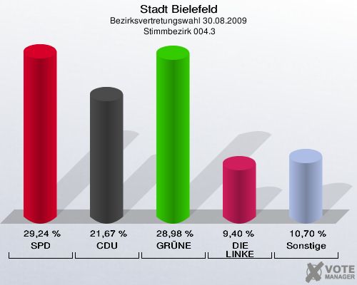 Stadt Bielefeld, Bezirksvertretungswahl 30.08.2009,  Stimmbezirk 004.3: SPD: 29,24 %. CDU: 21,67 %. GRÜNE: 28,98 %. DIE LINKE: 9,40 %. Sonstige: 10,70 %. 
