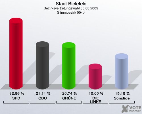 Stadt Bielefeld, Bezirksvertretungswahl 30.08.2009,  Stimmbezirk 004.4: SPD: 32,96 %. CDU: 21,11 %. GRÜNE: 20,74 %. DIE LINKE: 10,00 %. Sonstige: 15,19 %. 