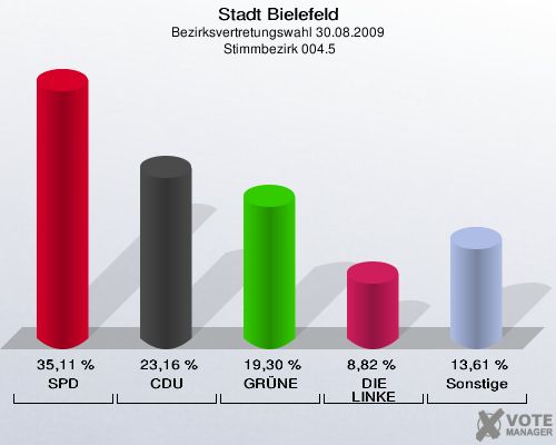 Stadt Bielefeld, Bezirksvertretungswahl 30.08.2009,  Stimmbezirk 004.5: SPD: 35,11 %. CDU: 23,16 %. GRÜNE: 19,30 %. DIE LINKE: 8,82 %. Sonstige: 13,61 %. 