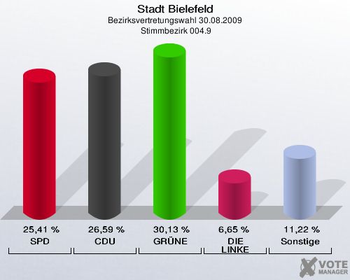 Stadt Bielefeld, Bezirksvertretungswahl 30.08.2009,  Stimmbezirk 004.9: SPD: 25,41 %. CDU: 26,59 %. GRÜNE: 30,13 %. DIE LINKE: 6,65 %. Sonstige: 11,22 %. 
