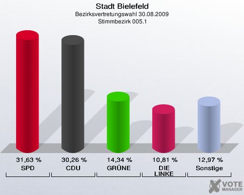 Stadt Bielefeld, Bezirksvertretungswahl 30.08.2009,  Stimmbezirk 005.1: SPD: 31,63 %. CDU: 30,26 %. GRÜNE: 14,34 %. DIE LINKE: 10,81 %. Sonstige: 12,97 %. 