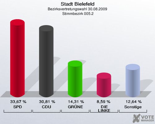 Stadt Bielefeld, Bezirksvertretungswahl 30.08.2009,  Stimmbezirk 005.2: SPD: 33,67 %. CDU: 30,81 %. GRÜNE: 14,31 %. DIE LINKE: 8,59 %. Sonstige: 12,64 %. 