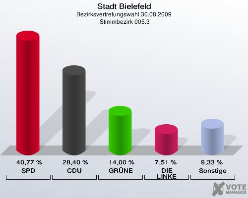 Stadt Bielefeld, Bezirksvertretungswahl 30.08.2009,  Stimmbezirk 005.3: SPD: 40,77 %. CDU: 28,40 %. GRÜNE: 14,00 %. DIE LINKE: 7,51 %. Sonstige: 9,33 %. 