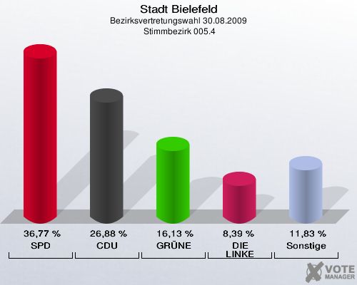 Stadt Bielefeld, Bezirksvertretungswahl 30.08.2009,  Stimmbezirk 005.4: SPD: 36,77 %. CDU: 26,88 %. GRÜNE: 16,13 %. DIE LINKE: 8,39 %. Sonstige: 11,83 %. 