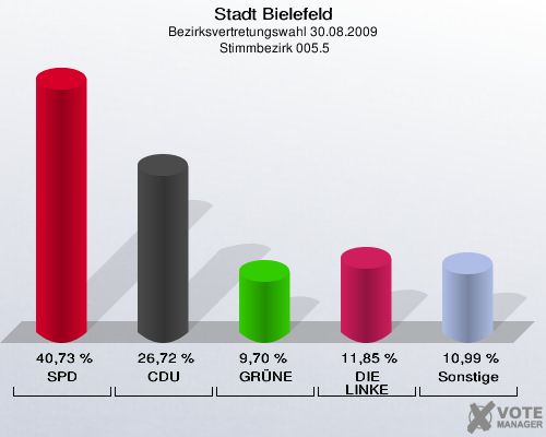 Stadt Bielefeld, Bezirksvertretungswahl 30.08.2009,  Stimmbezirk 005.5: SPD: 40,73 %. CDU: 26,72 %. GRÜNE: 9,70 %. DIE LINKE: 11,85 %. Sonstige: 10,99 %. 