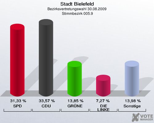 Stadt Bielefeld, Bezirksvertretungswahl 30.08.2009,  Stimmbezirk 005.9: SPD: 31,33 %. CDU: 33,57 %. GRÜNE: 13,85 %. DIE LINKE: 7,27 %. Sonstige: 13,98 %. 