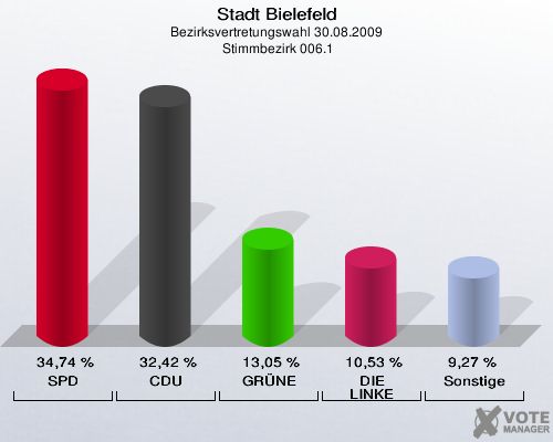 Stadt Bielefeld, Bezirksvertretungswahl 30.08.2009,  Stimmbezirk 006.1: SPD: 34,74 %. CDU: 32,42 %. GRÜNE: 13,05 %. DIE LINKE: 10,53 %. Sonstige: 9,27 %. 