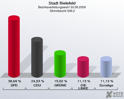 Stadt Bielefeld, Bezirksvertretungswahl 30.08.2009,  Stimmbezirk 006.2: SPD: 38,69 %. CDU: 24,03 %. GRÜNE: 15,02 %. DIE LINKE: 11,13 %. Sonstige: 11,13 %. 