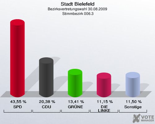 Stadt Bielefeld, Bezirksvertretungswahl 30.08.2009,  Stimmbezirk 006.3: SPD: 43,55 %. CDU: 20,38 %. GRÜNE: 13,41 %. DIE LINKE: 11,15 %. Sonstige: 11,50 %. 