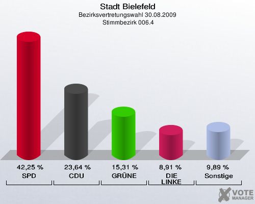Stadt Bielefeld, Bezirksvertretungswahl 30.08.2009,  Stimmbezirk 006.4: SPD: 42,25 %. CDU: 23,64 %. GRÜNE: 15,31 %. DIE LINKE: 8,91 %. Sonstige: 9,89 %. 