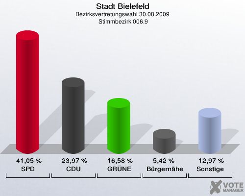 Stadt Bielefeld, Bezirksvertretungswahl 30.08.2009,  Stimmbezirk 006.9: SPD: 41,05 %. CDU: 23,97 %. GRÜNE: 16,58 %. Bürgernähe: 5,42 %. Sonstige: 12,97 %. 