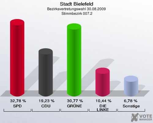 Stadt Bielefeld, Bezirksvertretungswahl 30.08.2009,  Stimmbezirk 007.2: SPD: 32,78 %. CDU: 19,23 %. GRÜNE: 30,77 %. DIE LINKE: 10,44 %. Sonstige: 6,78 %. 
