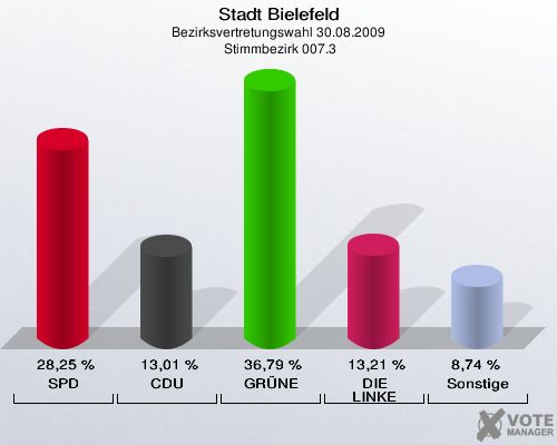 Stadt Bielefeld, Bezirksvertretungswahl 30.08.2009,  Stimmbezirk 007.3: SPD: 28,25 %. CDU: 13,01 %. GRÜNE: 36,79 %. DIE LINKE: 13,21 %. Sonstige: 8,74 %. 