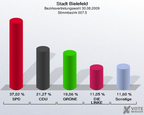 Stadt Bielefeld, Bezirksvertretungswahl 30.08.2009,  Stimmbezirk 007.5: SPD: 37,02 %. CDU: 21,27 %. GRÜNE: 19,06 %. DIE LINKE: 11,05 %. Sonstige: 11,60 %. 