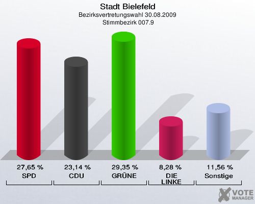 Stadt Bielefeld, Bezirksvertretungswahl 30.08.2009,  Stimmbezirk 007.9: SPD: 27,65 %. CDU: 23,14 %. GRÜNE: 29,35 %. DIE LINKE: 8,28 %. Sonstige: 11,56 %. 