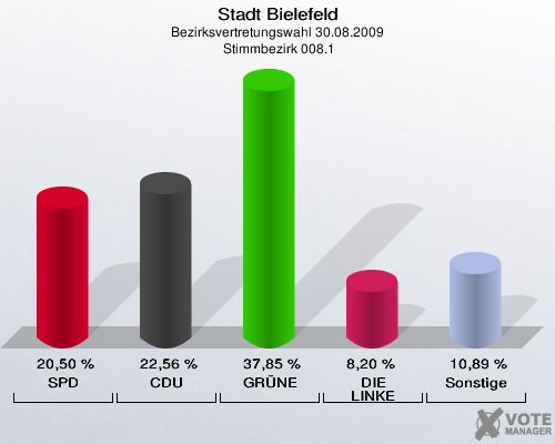 Stadt Bielefeld, Bezirksvertretungswahl 30.08.2009,  Stimmbezirk 008.1: SPD: 20,50 %. CDU: 22,56 %. GRÜNE: 37,85 %. DIE LINKE: 8,20 %. Sonstige: 10,89 %. 