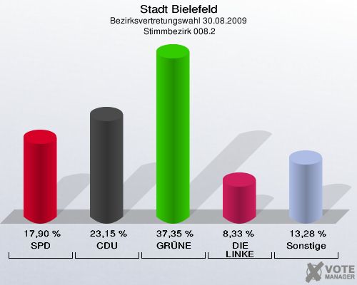 Stadt Bielefeld, Bezirksvertretungswahl 30.08.2009,  Stimmbezirk 008.2: SPD: 17,90 %. CDU: 23,15 %. GRÜNE: 37,35 %. DIE LINKE: 8,33 %. Sonstige: 13,28 %. 